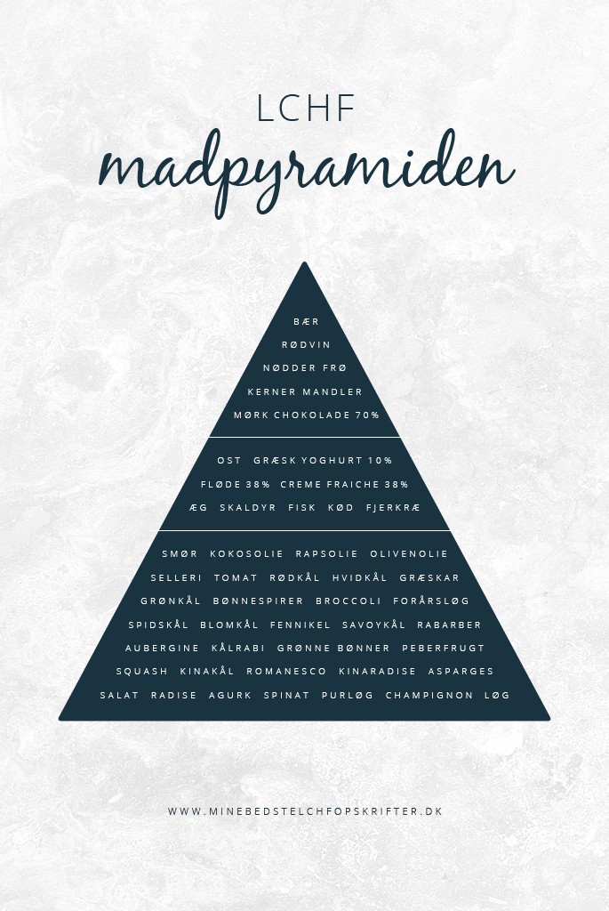 Mine-bedste-lchf-opskrifter-madpyramiden